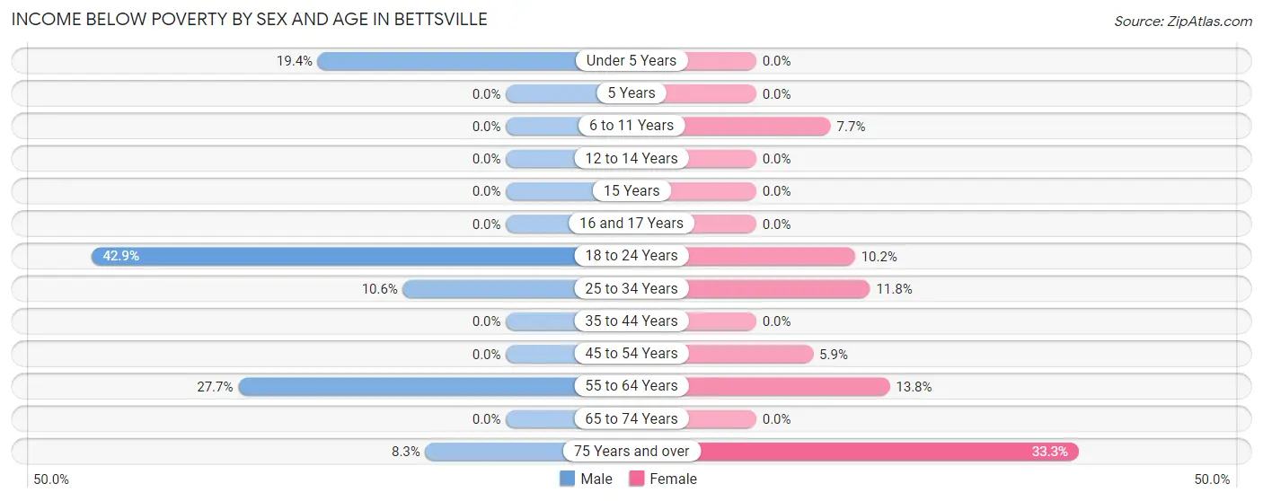 Income Below Poverty by Sex and Age in Bettsville