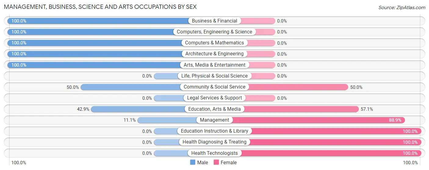 Management, Business, Science and Arts Occupations by Sex in Bettsville