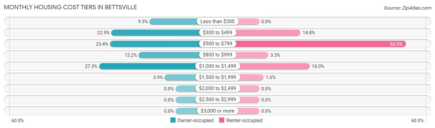 Monthly Housing Cost Tiers in Bettsville