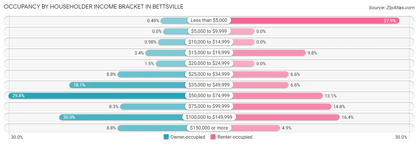 Occupancy by Householder Income Bracket in Bettsville