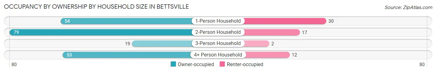 Occupancy by Ownership by Household Size in Bettsville