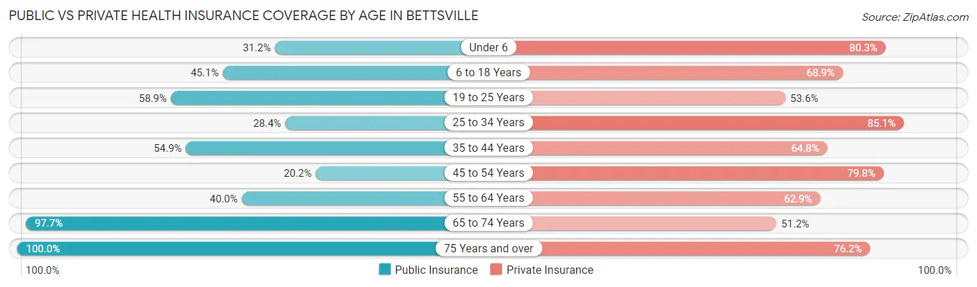 Public vs Private Health Insurance Coverage by Age in Bettsville