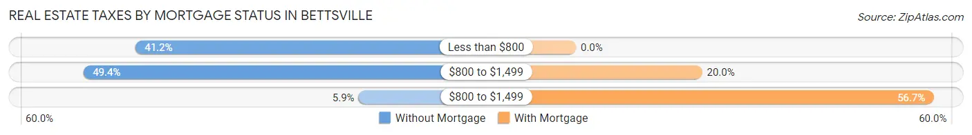 Real Estate Taxes by Mortgage Status in Bettsville