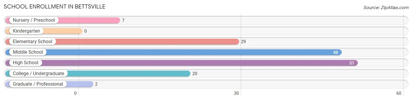 School Enrollment in Bettsville