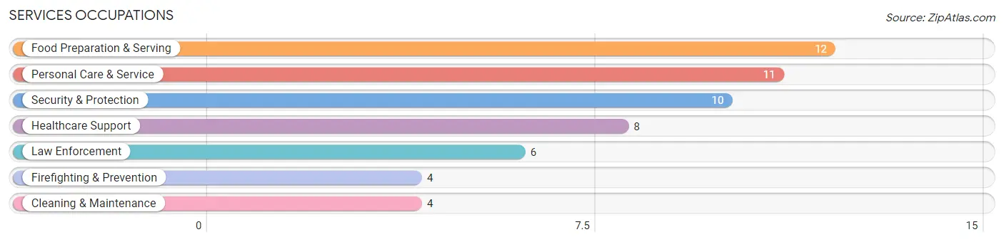 Services Occupations in Bettsville