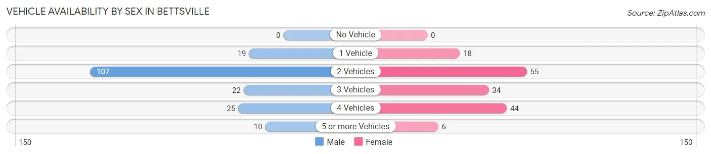 Vehicle Availability by Sex in Bettsville