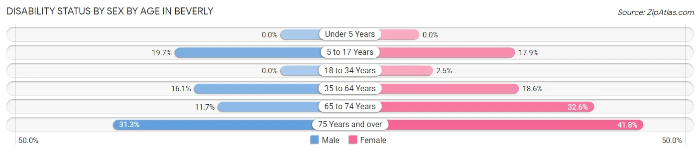 Disability Status by Sex by Age in Beverly