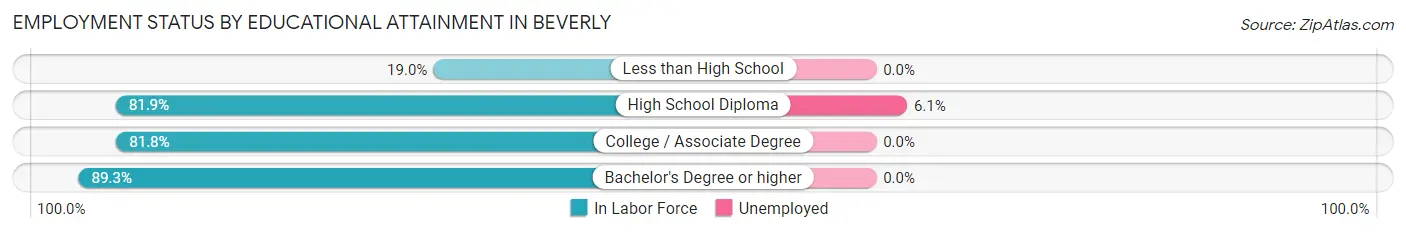 Employment Status by Educational Attainment in Beverly