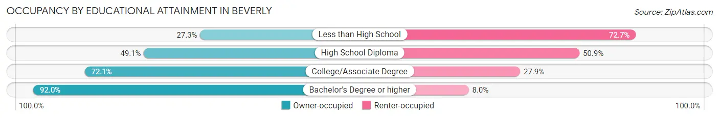 Occupancy by Educational Attainment in Beverly