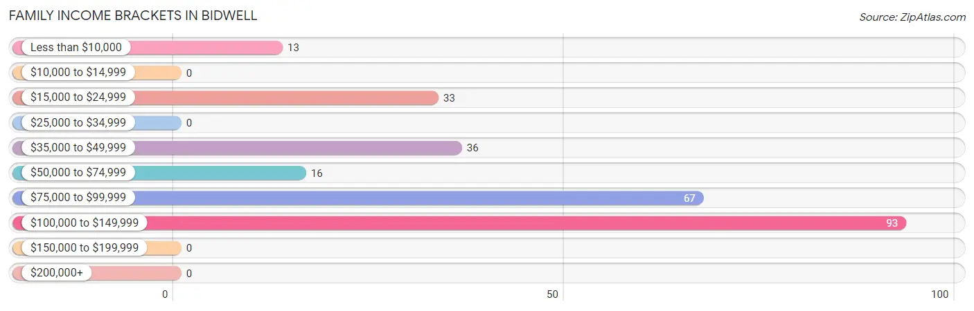 Family Income Brackets in Bidwell