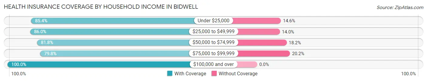 Health Insurance Coverage by Household Income in Bidwell