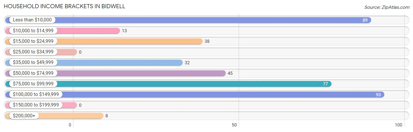 Household Income Brackets in Bidwell