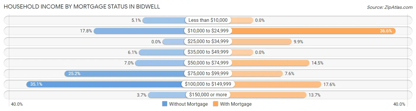 Household Income by Mortgage Status in Bidwell