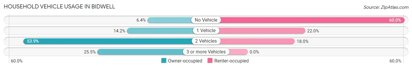 Household Vehicle Usage in Bidwell