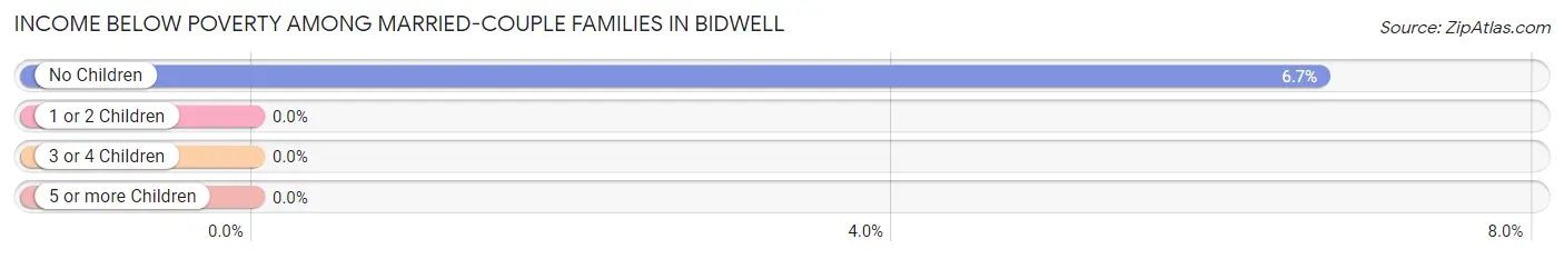 Income Below Poverty Among Married-Couple Families in Bidwell
