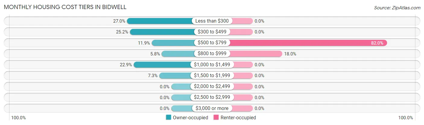Monthly Housing Cost Tiers in Bidwell
