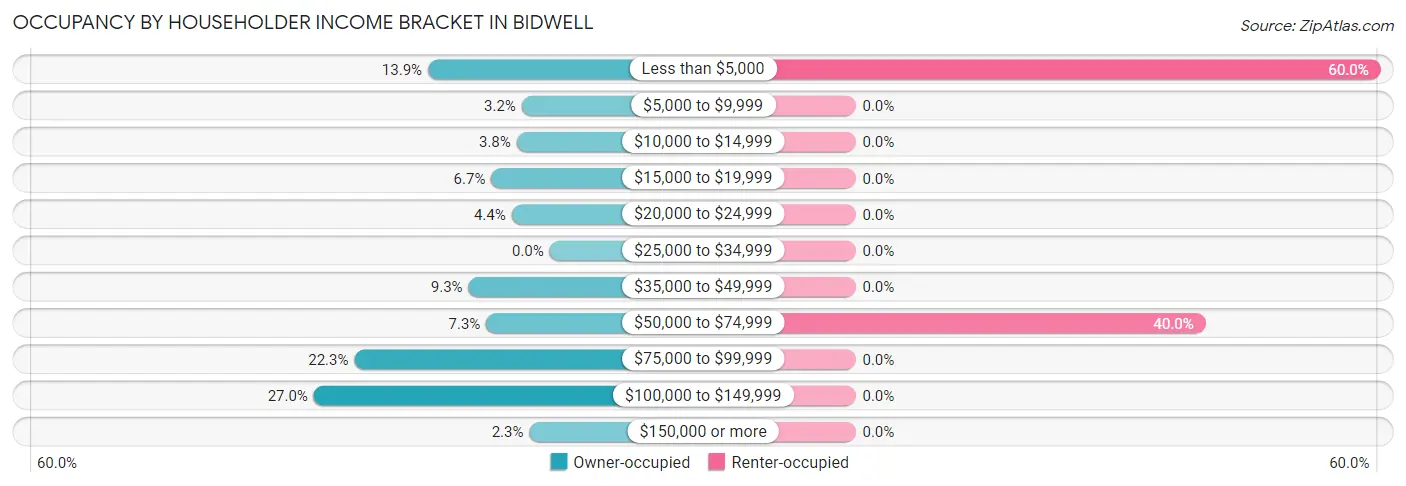 Occupancy by Householder Income Bracket in Bidwell
