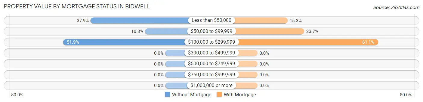 Property Value by Mortgage Status in Bidwell