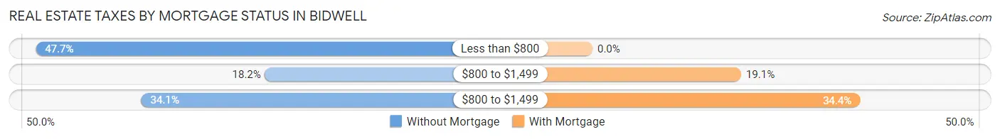 Real Estate Taxes by Mortgage Status in Bidwell