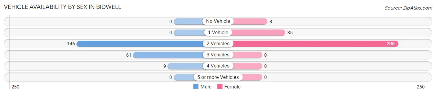 Vehicle Availability by Sex in Bidwell
