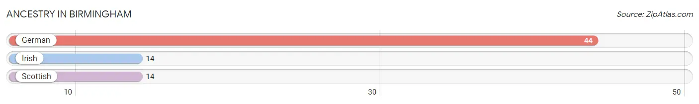 Ancestry in Birmingham
