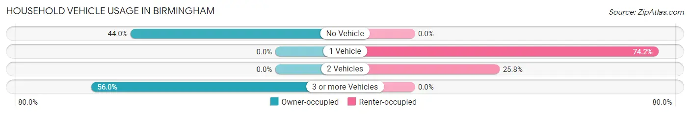 Household Vehicle Usage in Birmingham