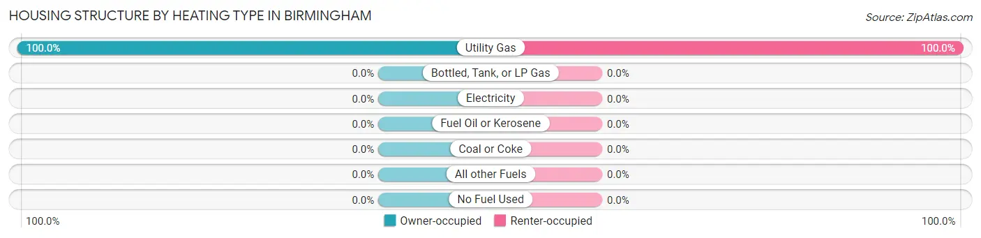 Housing Structure by Heating Type in Birmingham