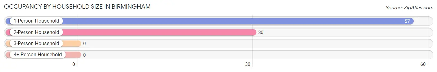 Occupancy by Household Size in Birmingham