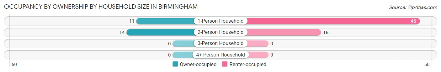Occupancy by Ownership by Household Size in Birmingham