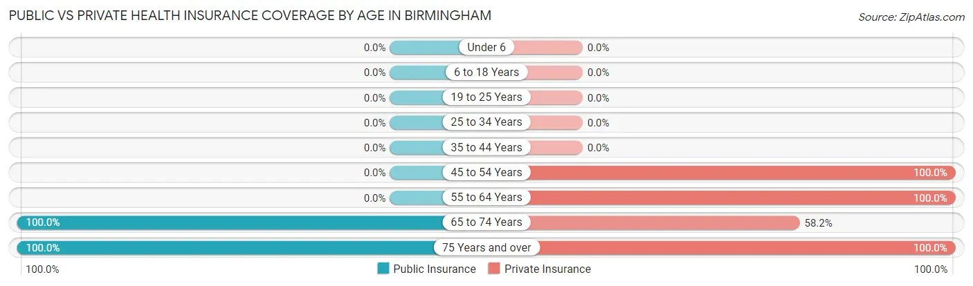 Public vs Private Health Insurance Coverage by Age in Birmingham