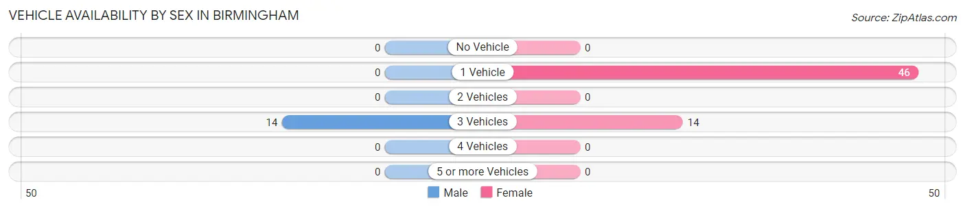 Vehicle Availability by Sex in Birmingham