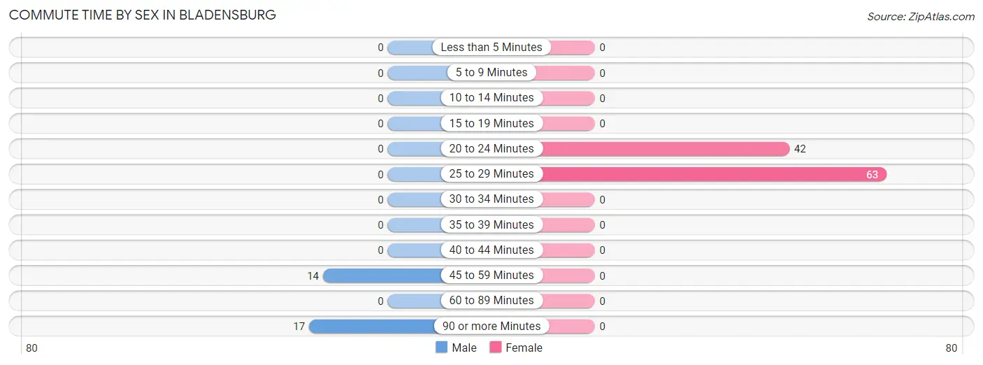 Commute Time by Sex in Bladensburg