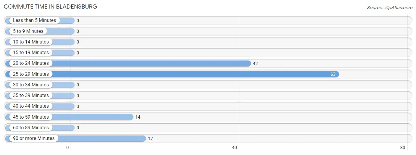 Commute Time in Bladensburg