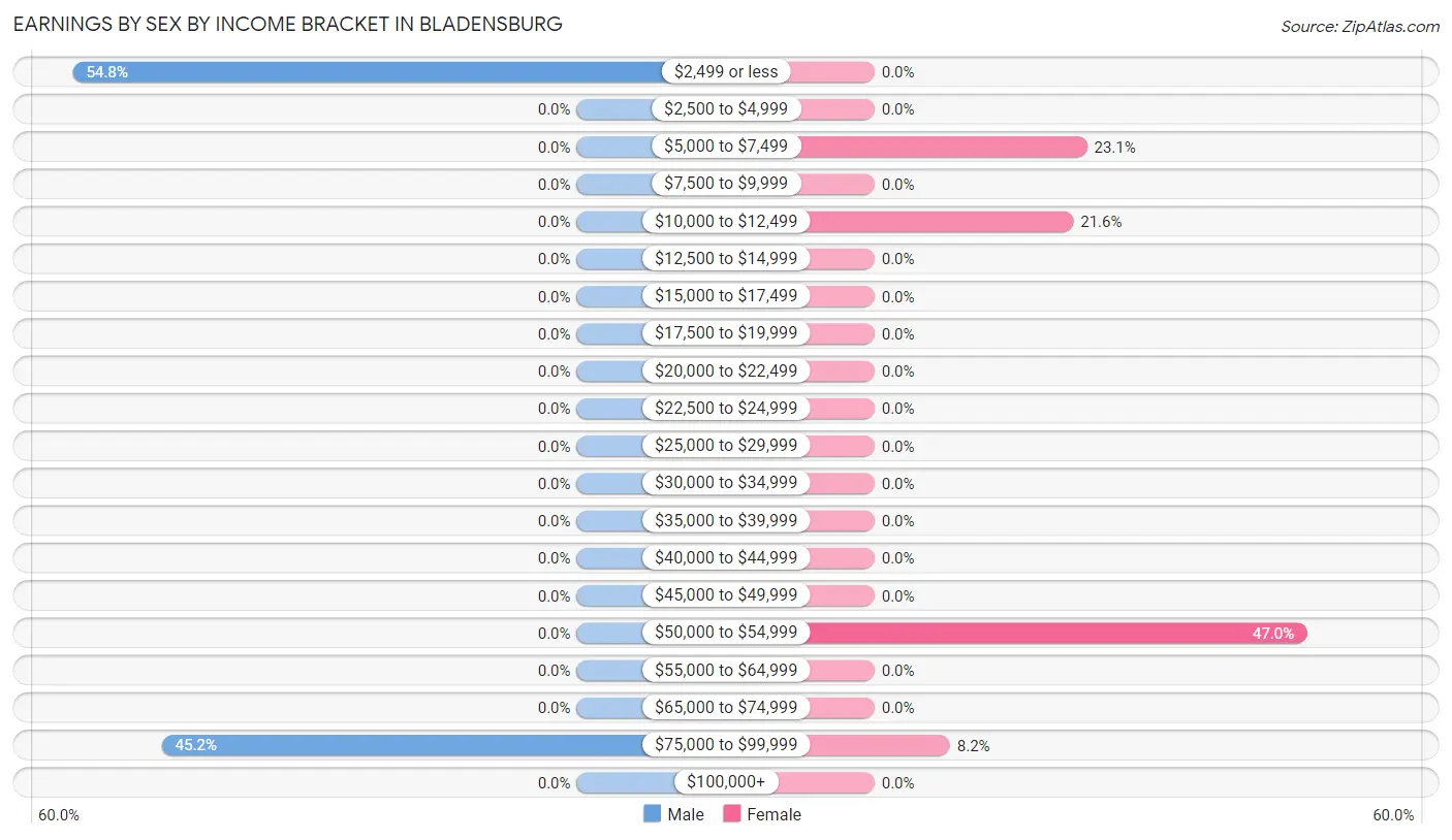 Earnings by Sex by Income Bracket in Bladensburg