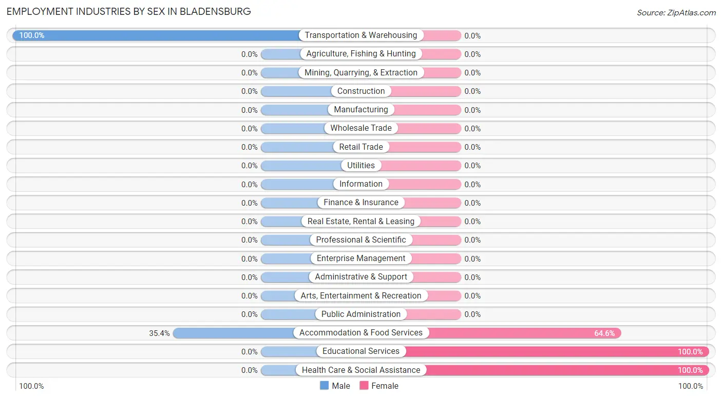 Employment Industries by Sex in Bladensburg