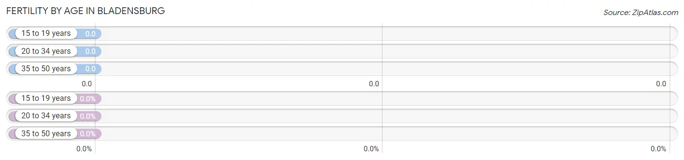 Female Fertility by Age in Bladensburg