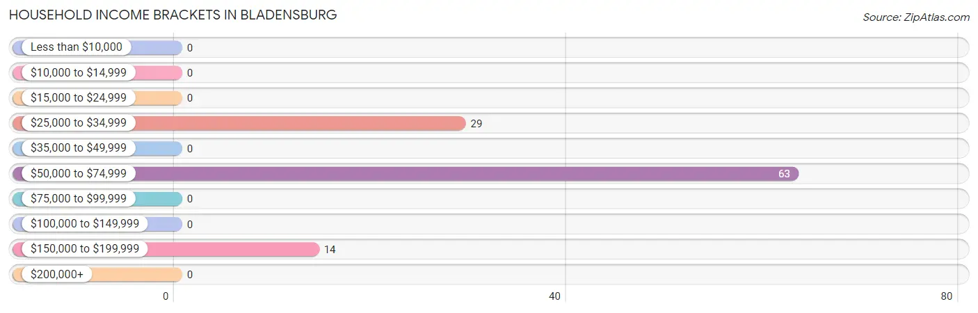 Household Income Brackets in Bladensburg