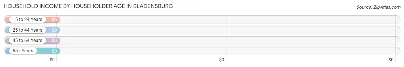 Household Income by Householder Age in Bladensburg