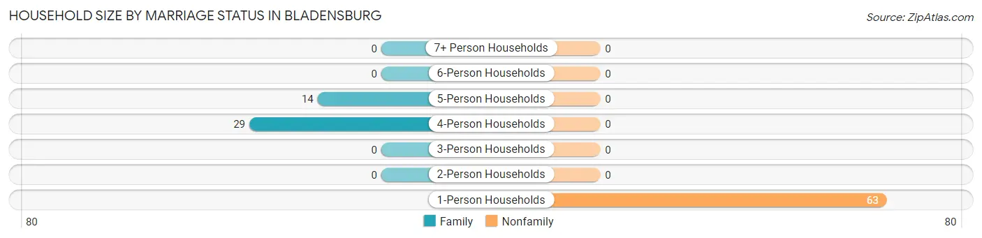 Household Size by Marriage Status in Bladensburg