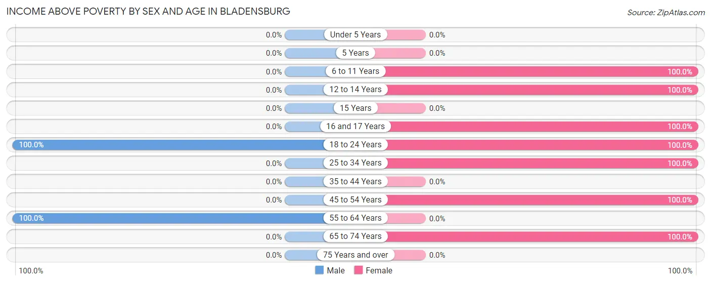 Income Above Poverty by Sex and Age in Bladensburg