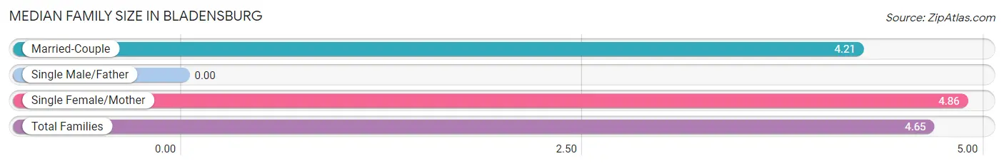 Median Family Size in Bladensburg