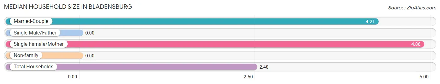 Median Household Size in Bladensburg