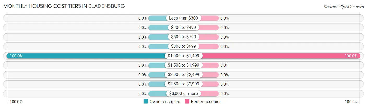 Monthly Housing Cost Tiers in Bladensburg