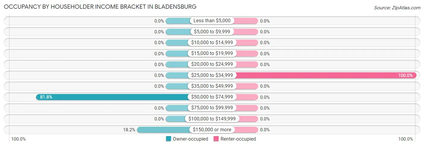 Occupancy by Householder Income Bracket in Bladensburg