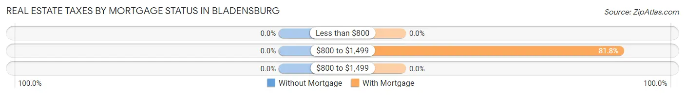 Real Estate Taxes by Mortgage Status in Bladensburg