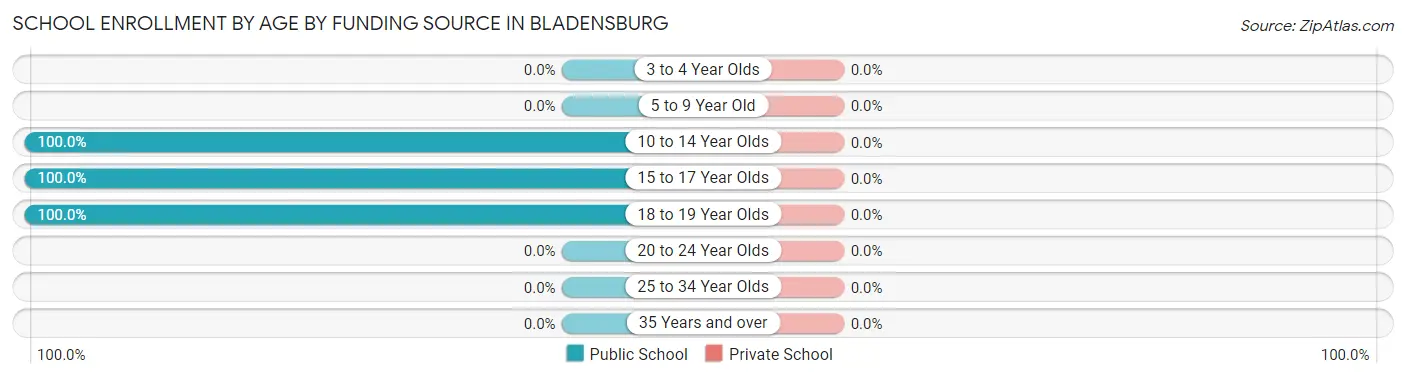 School Enrollment by Age by Funding Source in Bladensburg