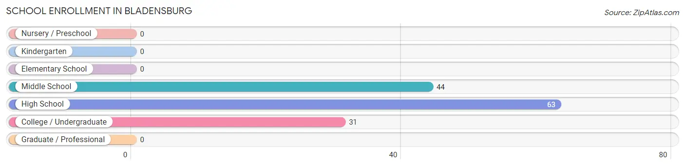 School Enrollment in Bladensburg