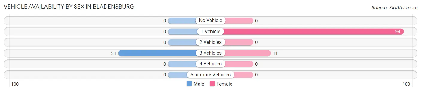 Vehicle Availability by Sex in Bladensburg