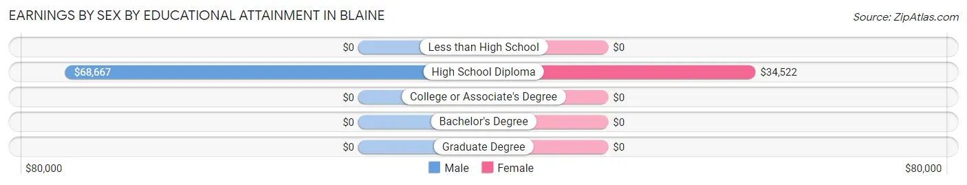 Earnings by Sex by Educational Attainment in Blaine