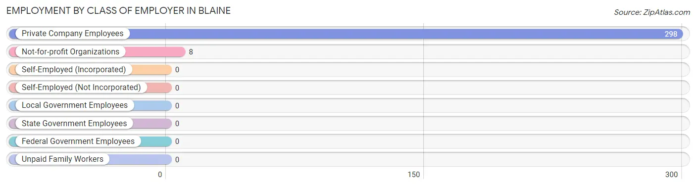 Employment by Class of Employer in Blaine